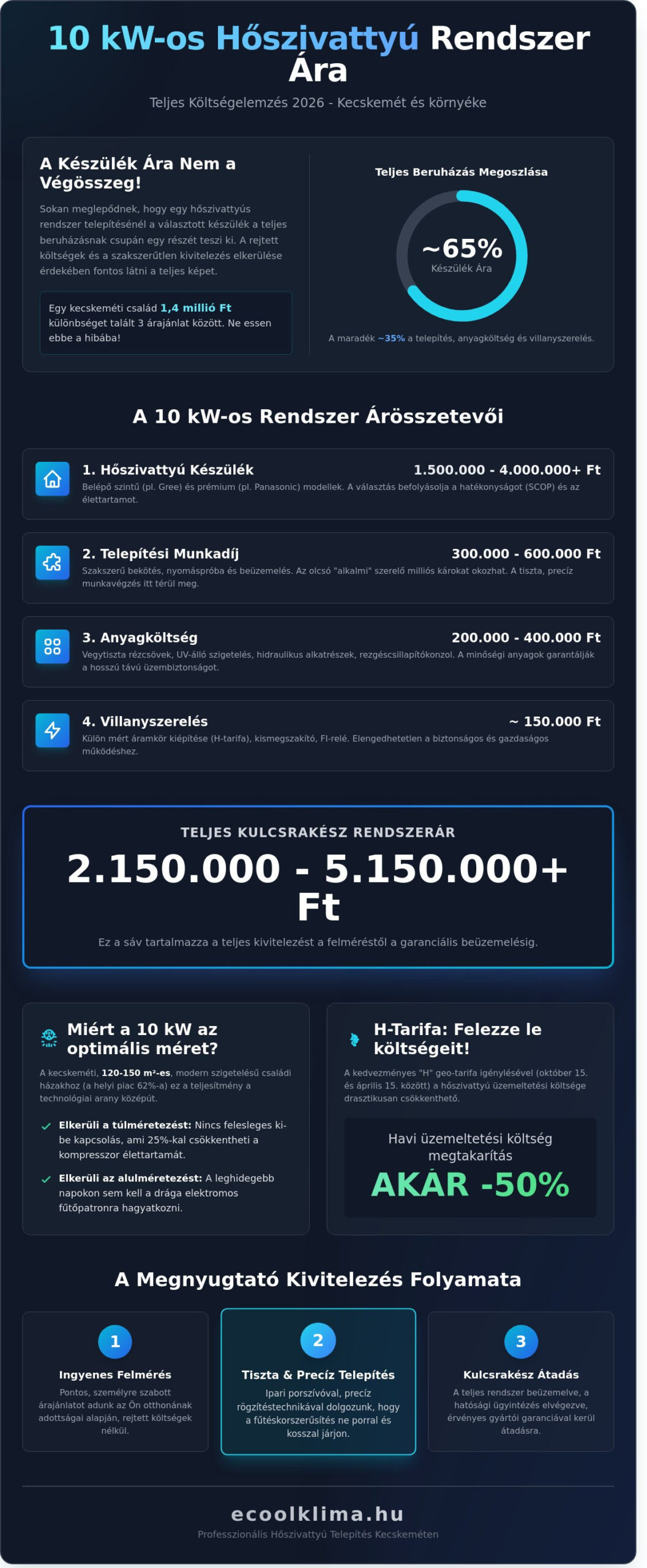 10 kW hőszivattyú ár Kecskeméten: Teljes költségkalauz 2026-ban