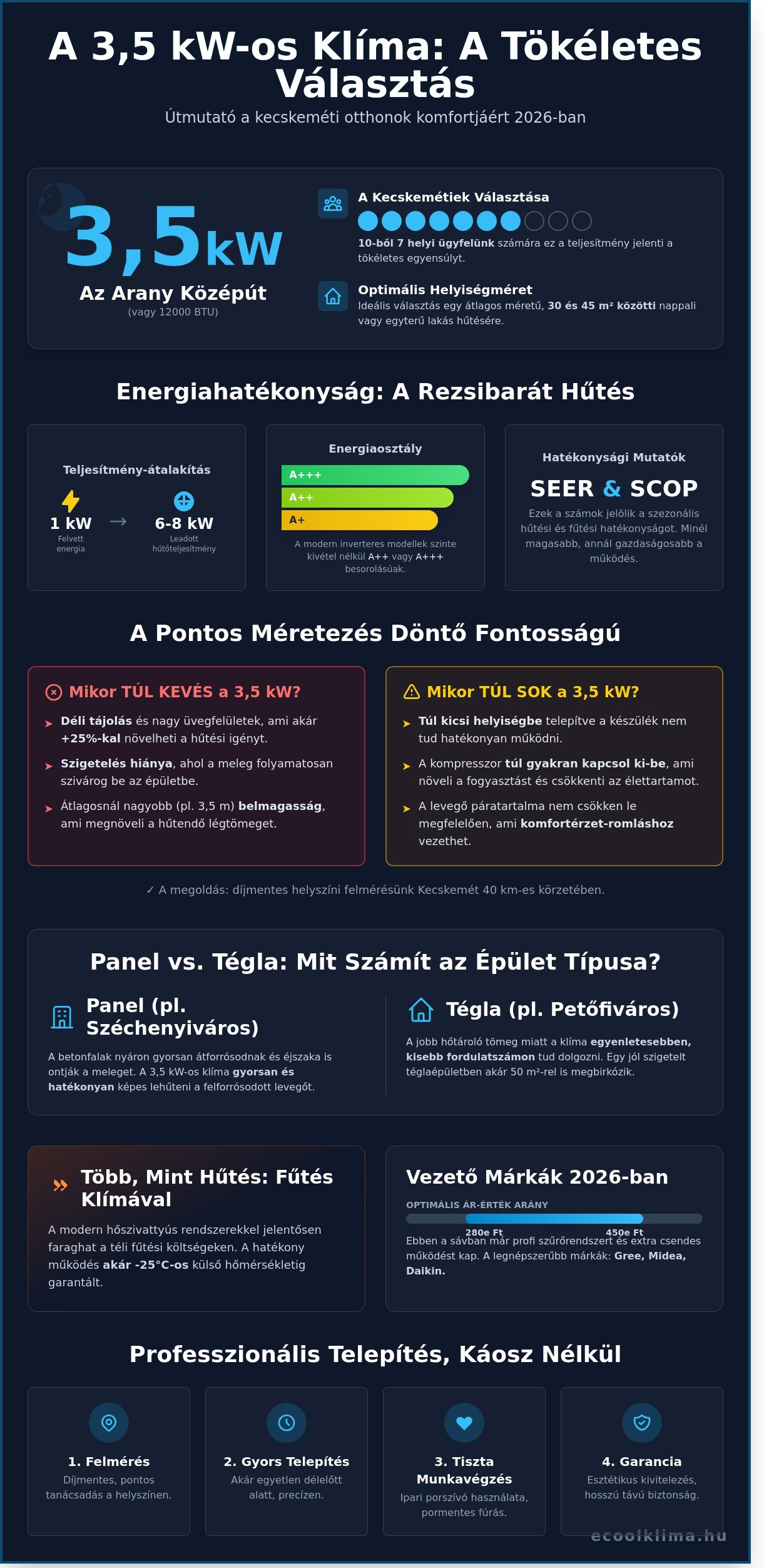 3,5 kW klíma Kecskeméten: Megéri-e ezt a teljesítményt választani 2026-ban?