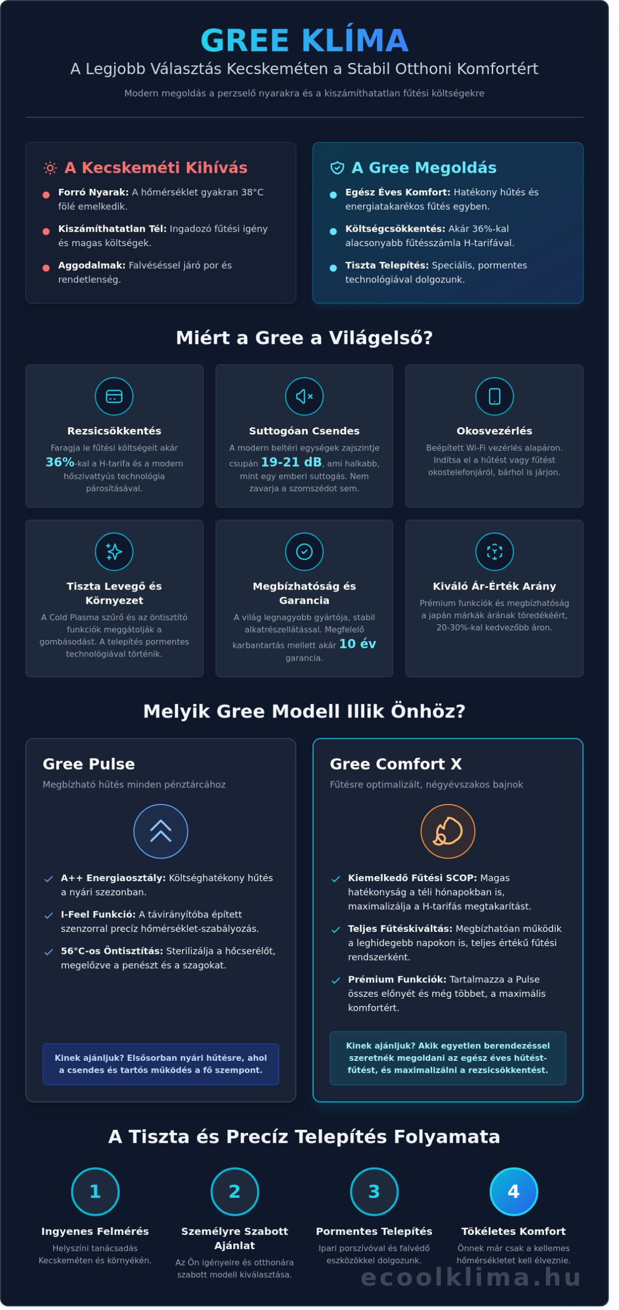 Gree Klíma Kecskemét: Miért ez a legjobb választás az Ön otthonába 2026-ban?