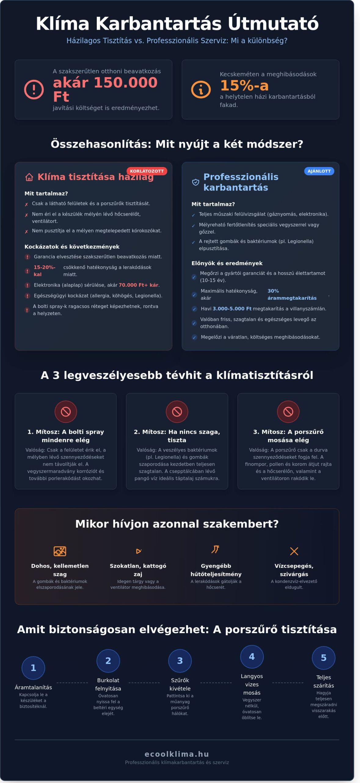Klíma tisztítása házilag Kecskeméten: Tények és veszélyes tévhitek 2026-ban