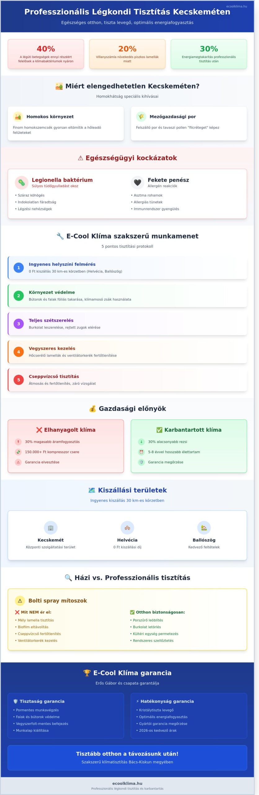 Légkondi tisztítás Kecskemét: A teljes útmutató a friss és egészséges otthonhoz 2026-ban