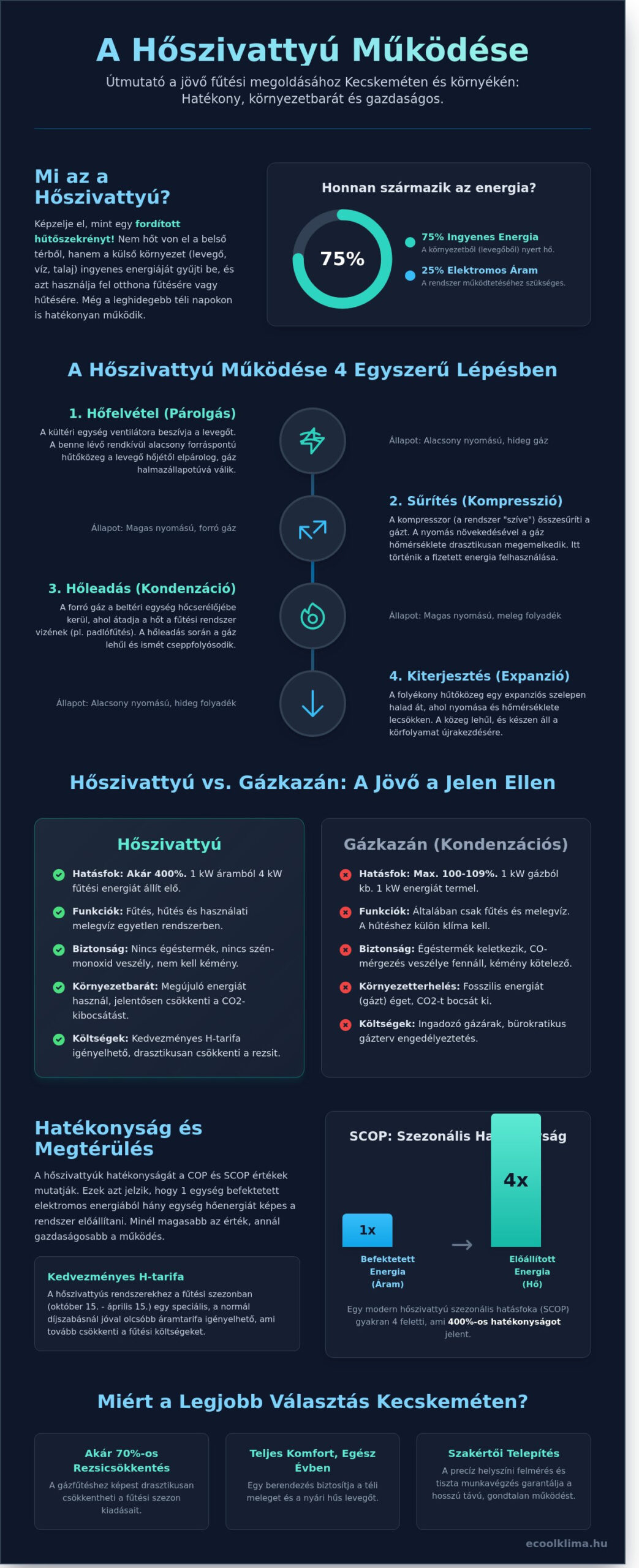 Hőszivattyú működése érthetően: Komplett útmutató kecskeméti ingatlantulajdonosoknak